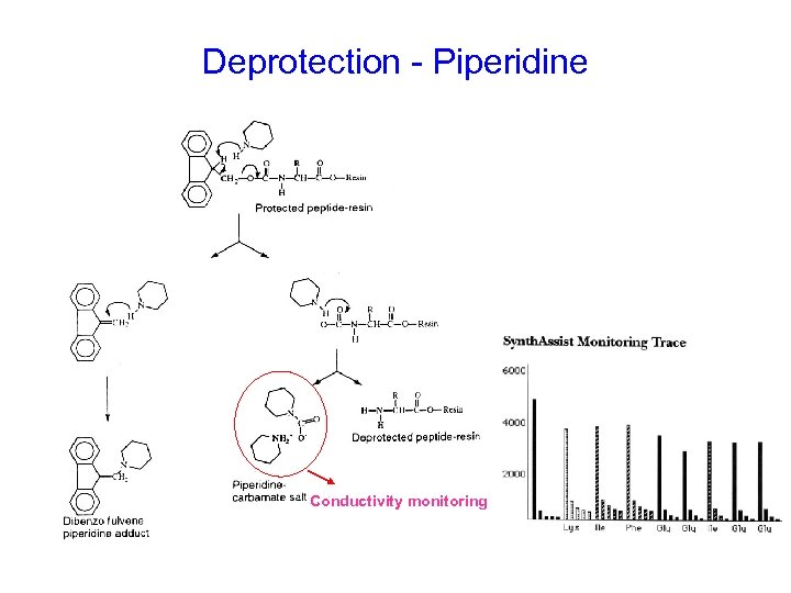 Deprotection - Piperidine Conductivity monitoring 