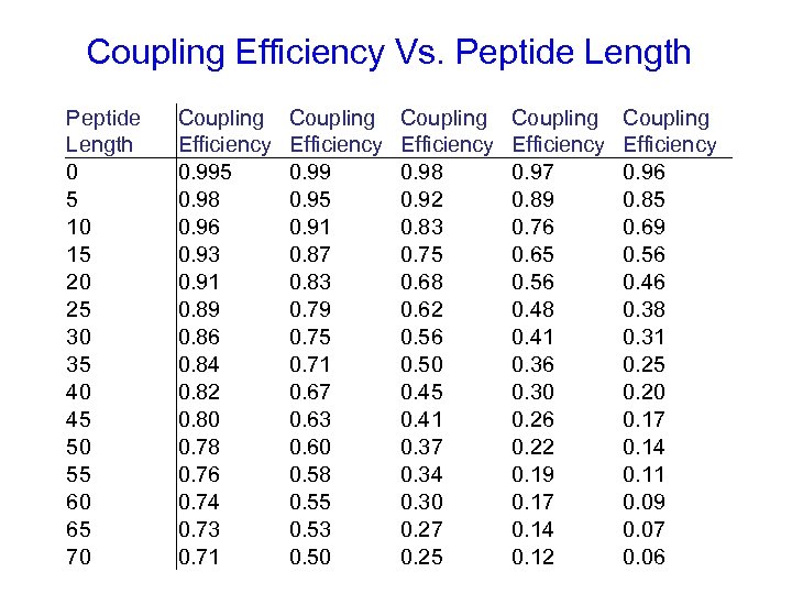 Coupling Efficiency Vs. Peptide Length 0 5 10 15 20 25 30 35 40