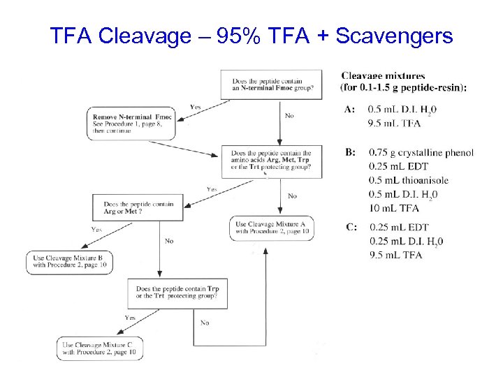 TFA Cleavage – 95% TFA + Scavengers 