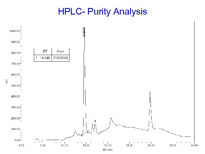 HPLC- Purity Analysis 