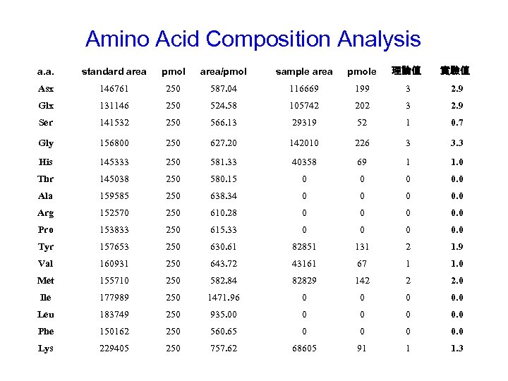 Amino Acid Composition Analysis a. a. standard area pmol area/pmol sample area pmole 理論值