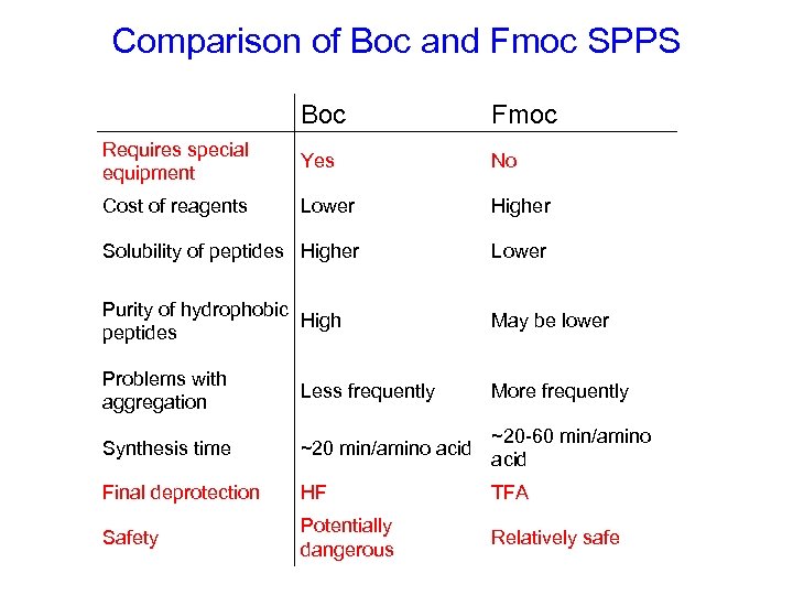 Comparison of Boc and Fmoc SPPS Boc Fmoc Requires special equipment Yes No Cost