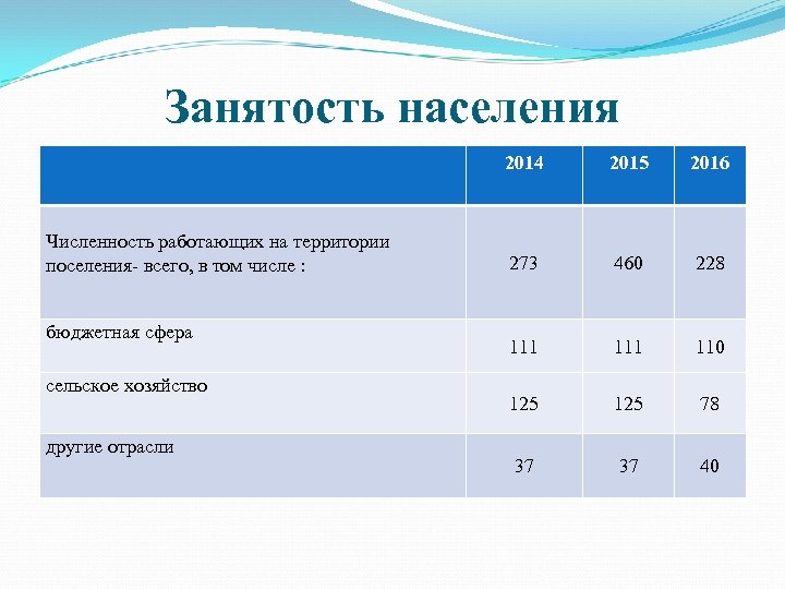 Занятость населения 2014 Численность работающих на территории поселения- всего, в том числе : бюджетная