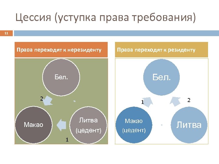 Цессия (уступка права требования) 11 Права переходят к нерезиденту Права переходят к резиденту Бел.