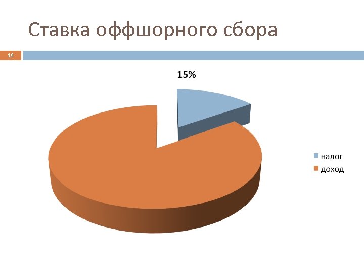 Ставка оффшорного сбора 14 