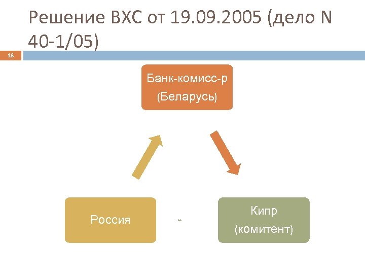 18 Решение ВХС от 19. 09. 2005 (дело N 40 -1/05) Банк-комисс-р (Беларусь) Россия