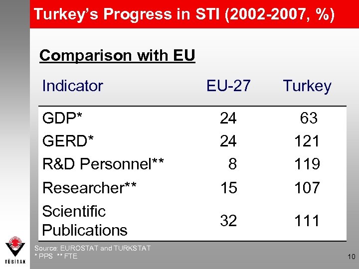 Turkey’s Progress in STI (2002 -2007, %) Comparison with EU Indicator GDP* GERD* R&D