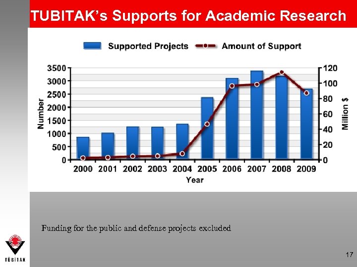 TUBITAK’s Supports for Academic Research Funding for the public and defense projects excluded 17