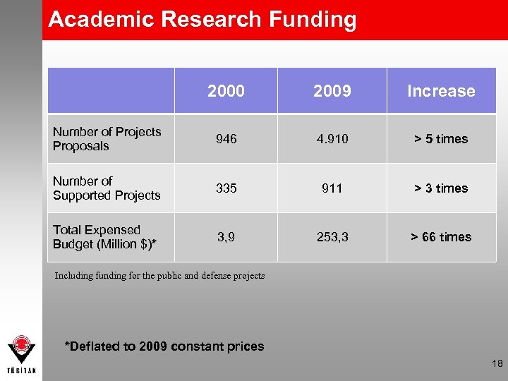 Academic Research Funding 2000 2009 Increase Number of Projects Proposals 946 4. 910 >