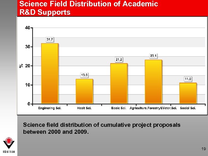 Science Field Distribution of Academic R&D Supports Science field distribution of cumulative project proposals