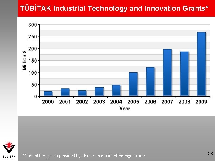 TÜBİTAK Industrial Technology and Innovation Grants* * 25% of the grants provided by Undersecretariat