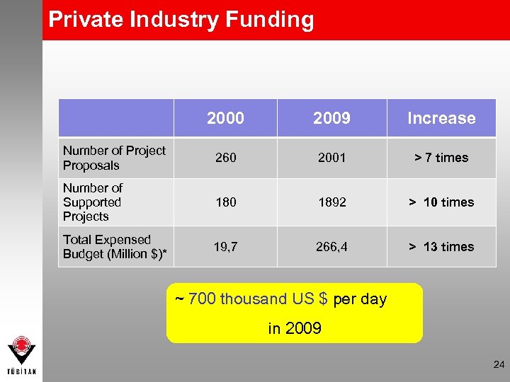 Private Industry Funding 2000 2009 Increase Number of Project Proposals 260 2001 > 7