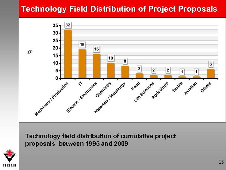 Technology Field Distribution of Project Proposals Technology field distribution of cumulative project proposals between