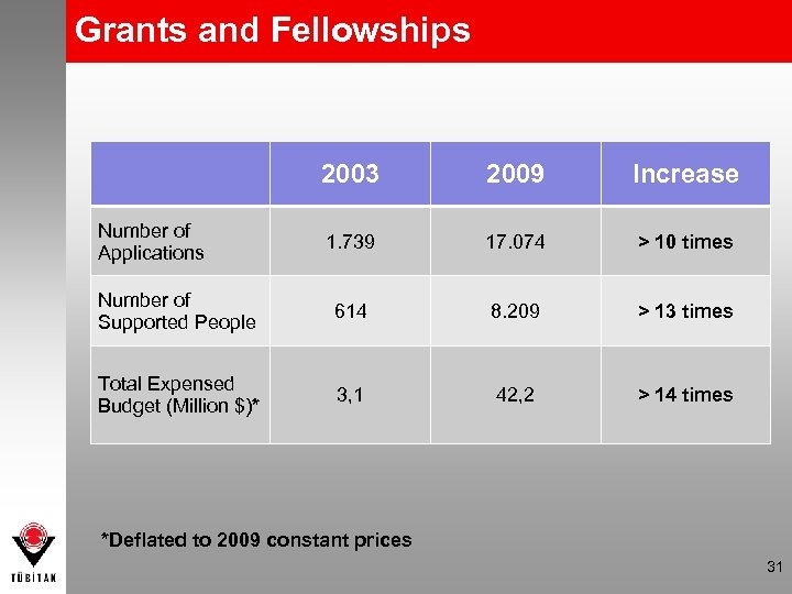 Grants and Fellowships 2003 2009 Increase 1. 739 17. 074 > 10 times Number