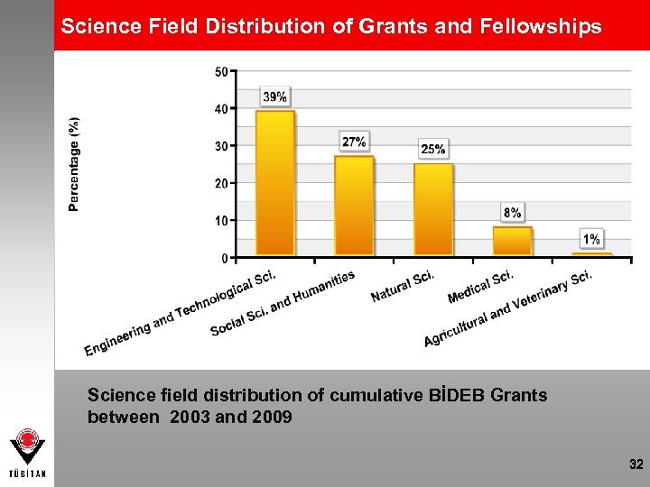 Science Field Distribution of Grants and Fellowships Science field distribution of cumulative BİDEB Grants