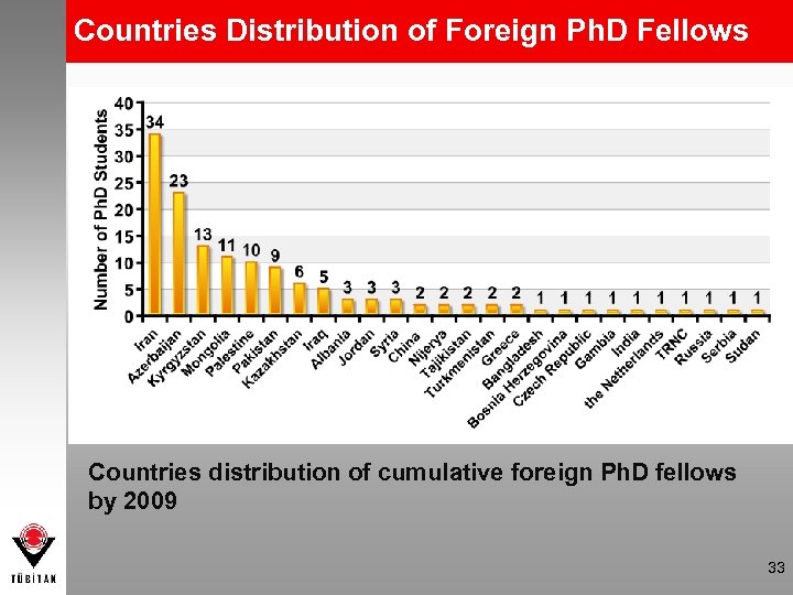 Countries Distribution of Foreign Ph. D Fellows Countries distribution of cumulative foreign Ph. D