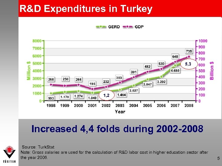 R&D Expenditures in Turkey 5, 3 1, 2 Increased 4, 4 folds during 2002