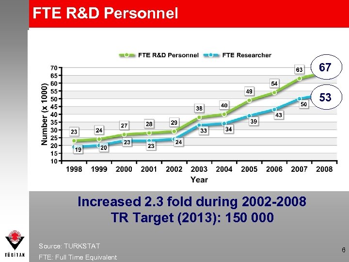 FTE R&D Personnel 67 53 Increased 2. 3 fold during 2002 -2008 TR Target