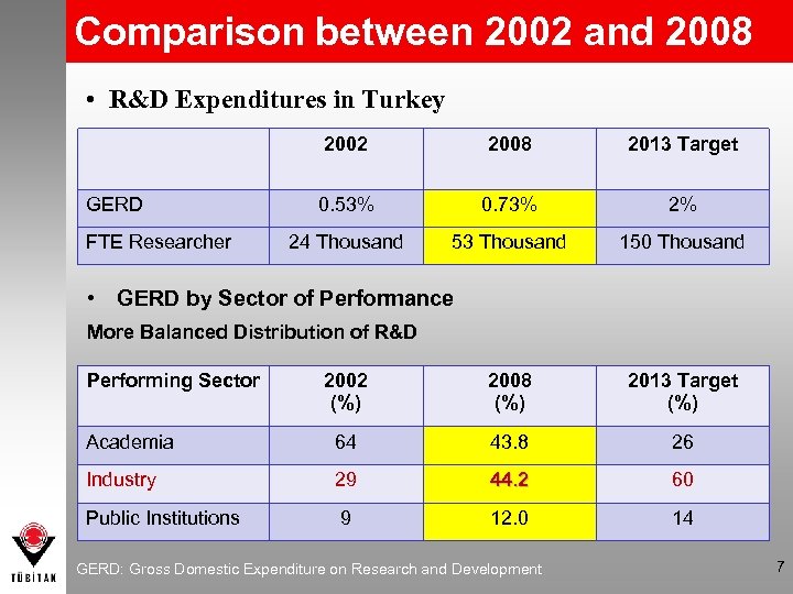 Comparison between 2002 and 2008 • R&D Expenditures in Turkey 2002 GERD FTE Researcher