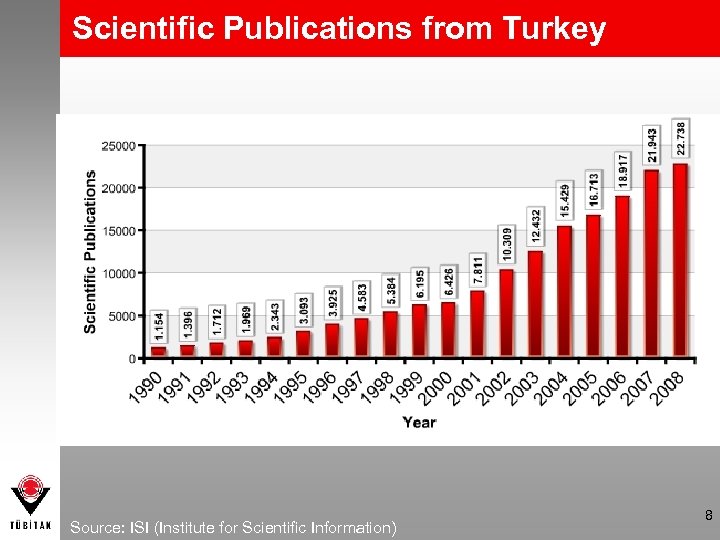 Scientific Publications from Turkey Source: ISI (Institute for Scientific Information) 8 