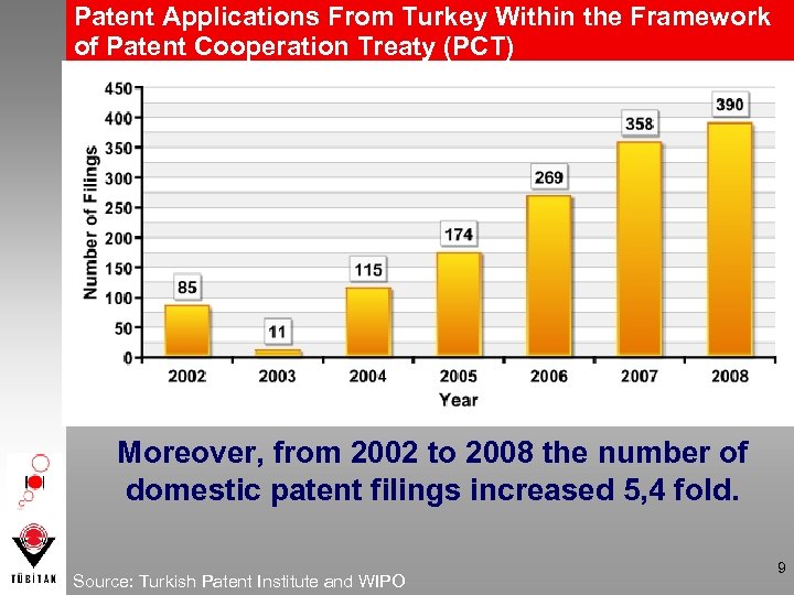 Patent Applications From Turkey Within the Framework of Patent Cooperation Treaty (PCT) Moreover, from