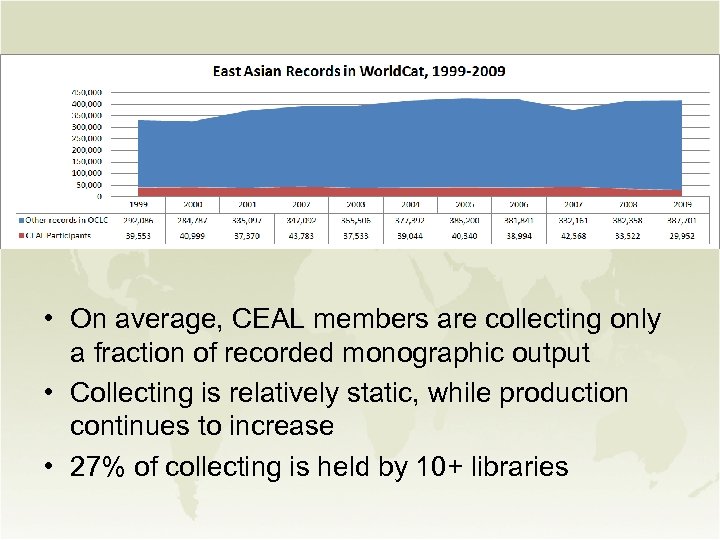  • On average, CEAL members are collecting only a fraction of recorded monographic