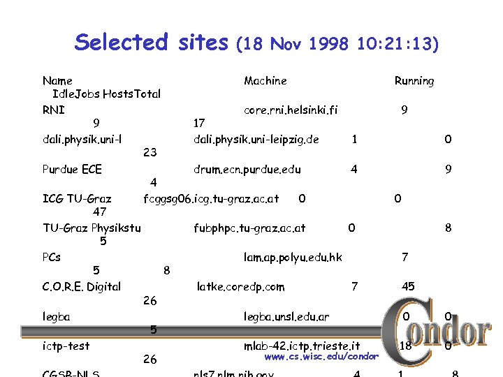 Selected sites (18 Nov 1998 10: 21: 13) Name Machine Idle. Jobs Hosts. Total