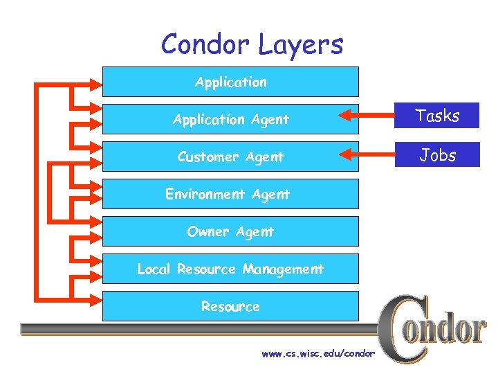 Condor Layers Application Agent Tasks Customer Agent Jobs Environment Agent Owner Agent Local Resource