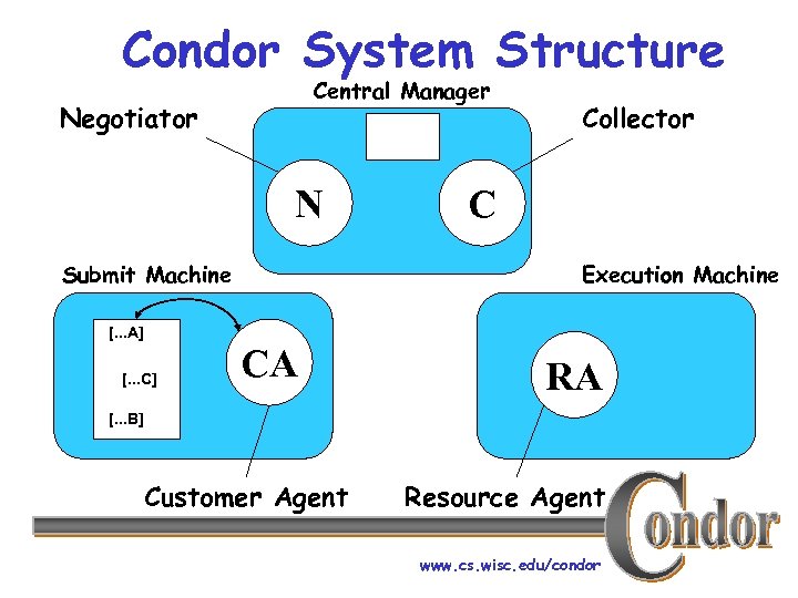 Condor System Structure Central Manager Negotiator N Submit Machine [. . . A] [.