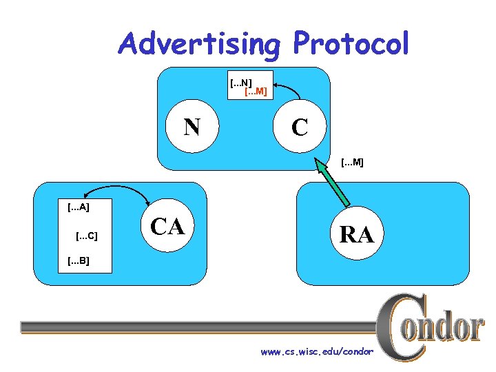 Advertising Protocol [. . . N] [. . . M] N C [. .