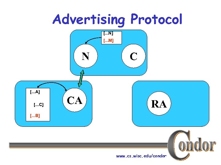 Advertising Protocol [. . . N] [. . . M] N [. . .