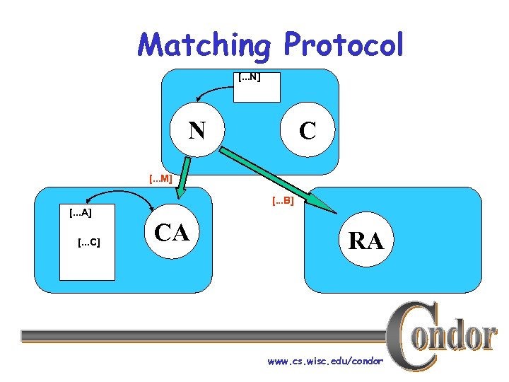 Matching Protocol [. . . N] N C [. . . M] [. .