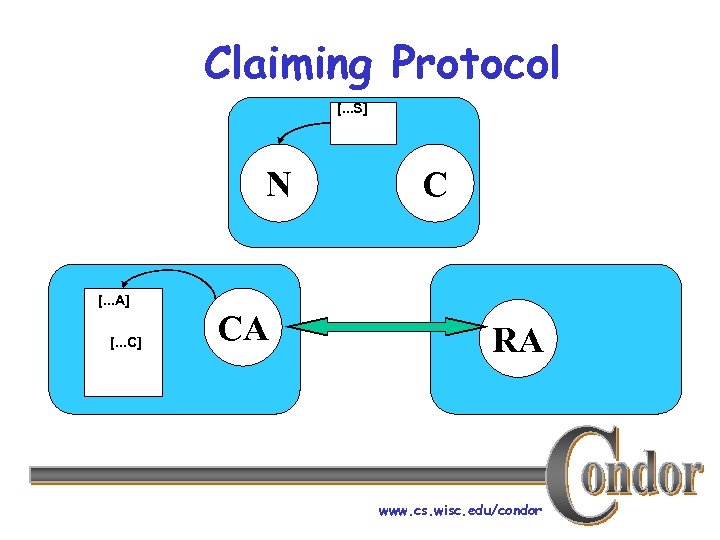 Claiming Protocol [. . . S] N [. . . A] [. . .