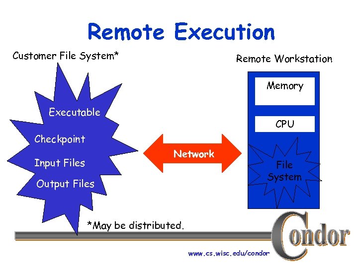 Remote Execution Customer File System* Remote Workstation Memory Executable CPU Checkpoint Network Input Files