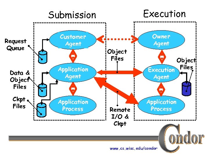 Execution Submission Request Queue Data & Object Files Ckpt Files Customer Agent Object Files