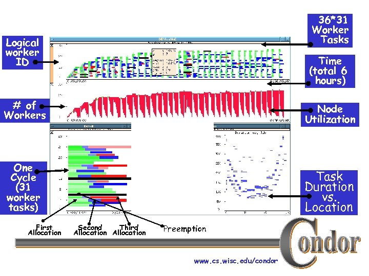 36*31 Worker Tasks Logical worker ID Time (total 6 hours) # of Workers Node