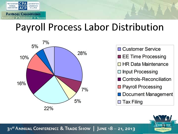 Payroll Process Labor Distribution 13 