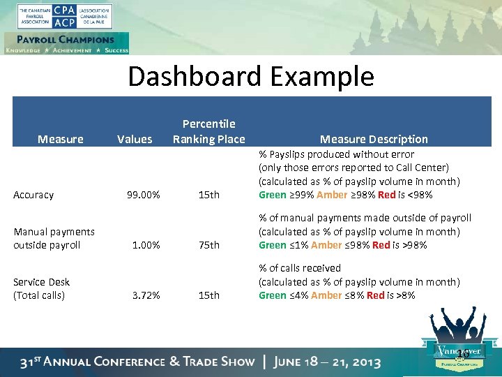 Dashboard Example Measure Accuracy Manual payments outside payroll Service Desk (Total calls) Values 99.