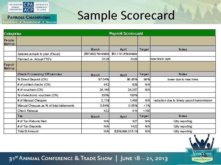 Sample Scorecard Categories Payroll Scorecard People Metrics Salaries actuals to plan (Fiscal) March April