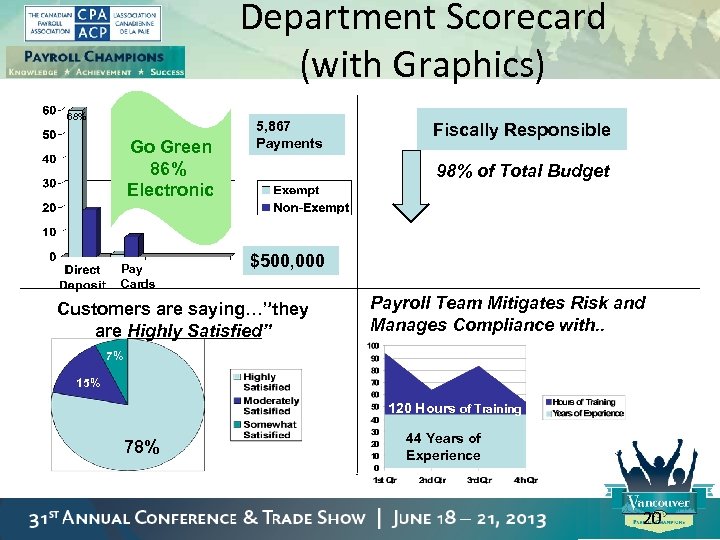 Department Scorecard (with Graphics) 68% Go Green 86% Electronic Pay Cards 5, 867 Payments