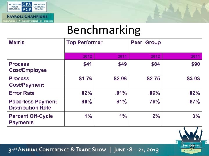 Benchmarking Metric Top Performer Peer Group 2012 2011 $41 $49 $84 $90 Process Cost/Payment