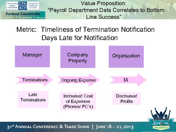 Value Proposition: “Payroll Department Data Correlates to Bottom Line Success” Metric: Timeliness of Termination