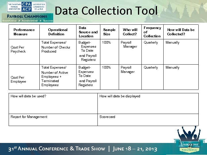 Data Collection Tool Performance Measure Cost Per Paycheck Cost Per Employee Operational Definition Data