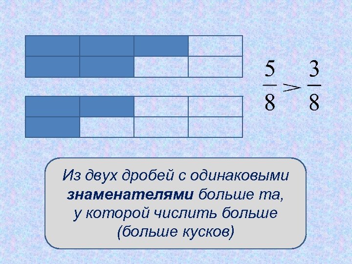 Из двух дробей с одинаковыми знаменателями больше та, у которой числить больше (больше кусков)