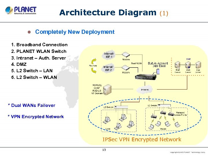 Architecture Diagram l (1) Completely New Deployment 1. Broadband Connection 2. PLANET WLAN Switch