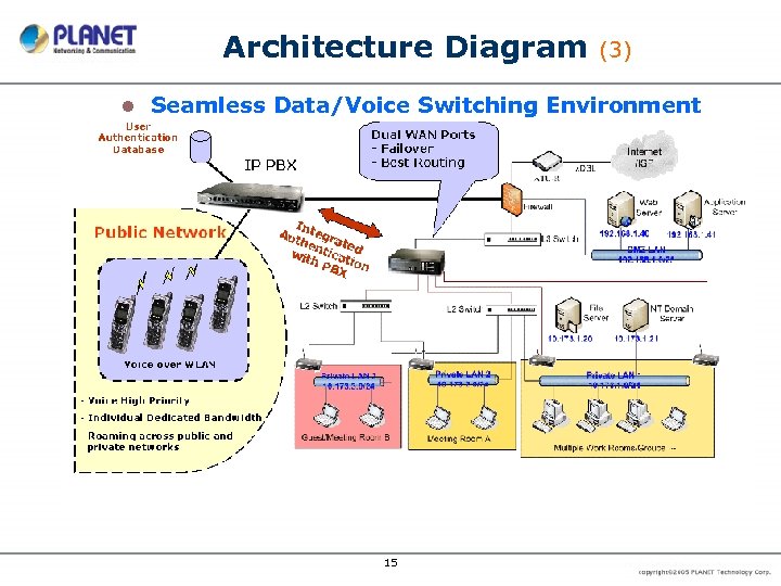 Architecture Diagram l (3) Seamless Data/Voice Switching Environment 15 