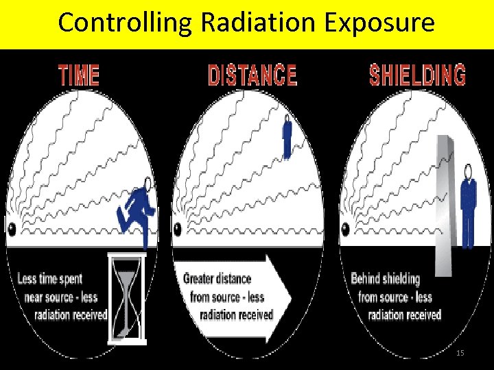 Controlling Radiation Exposure 15 