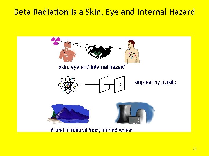 Beta Radiation Is a Skin, Eye and Internal Hazard skin, eye and internal hazard