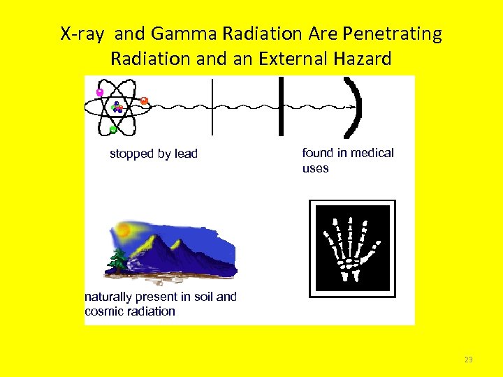 X-ray and Gamma Radiation Are Penetrating Radiation and an External Hazard stopped by lead