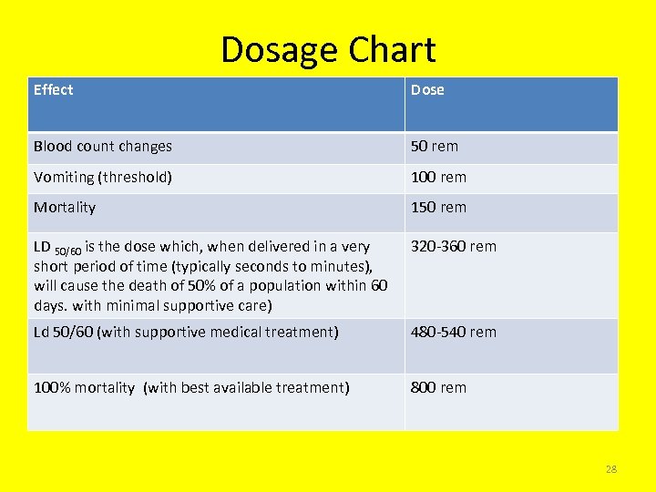 Dosage Chart Effect Dose Blood count changes 50 rem Vomiting (threshold) 100 rem Mortality